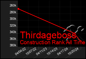 Total Graph of Thirdageboss