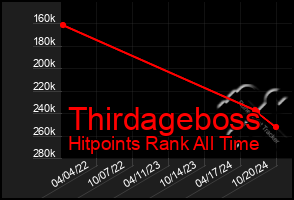 Total Graph of Thirdageboss