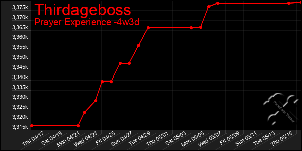 Last 31 Days Graph of Thirdageboss
