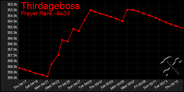Last 31 Days Graph of Thirdageboss