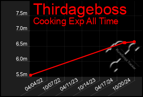 Total Graph of Thirdageboss