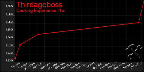 Last 7 Days Graph of Thirdageboss