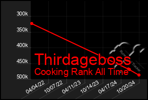 Total Graph of Thirdageboss