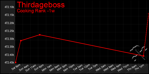 Last 7 Days Graph of Thirdageboss