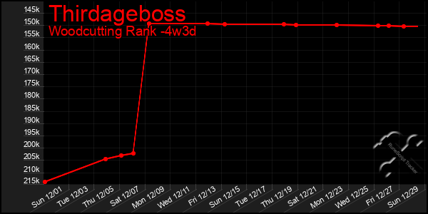 Last 31 Days Graph of Thirdageboss