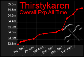 Total Graph of Thirstykaren