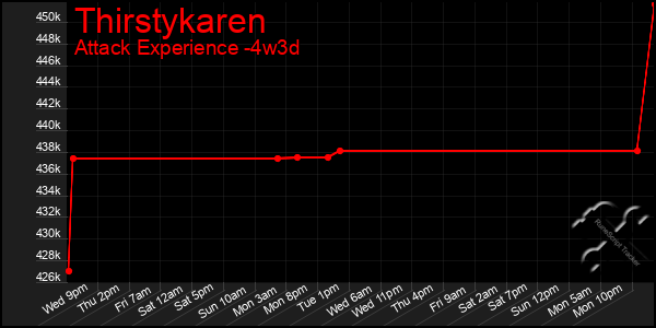 Last 31 Days Graph of Thirstykaren