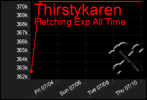 Total Graph of Thirstykaren