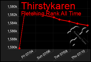 Total Graph of Thirstykaren