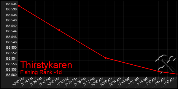 Last 24 Hours Graph of Thirstykaren