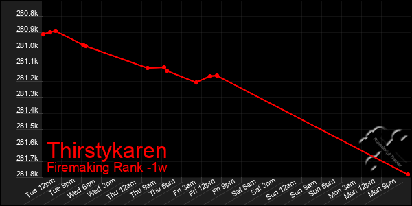 Last 7 Days Graph of Thirstykaren