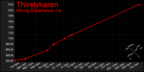 Last 7 Days Graph of Thirstykaren