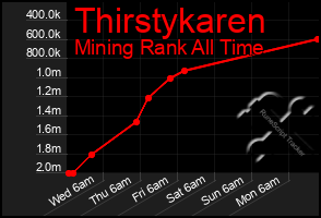 Total Graph of Thirstykaren