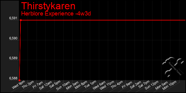 Last 31 Days Graph of Thirstykaren