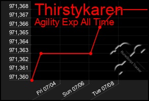 Total Graph of Thirstykaren