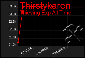 Total Graph of Thirstykaren