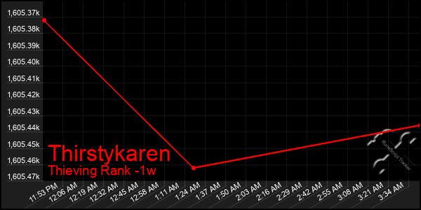 Last 7 Days Graph of Thirstykaren