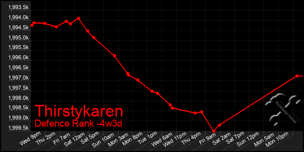 Last 31 Days Graph of Thirstykaren