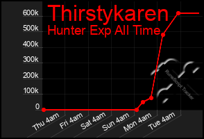 Total Graph of Thirstykaren