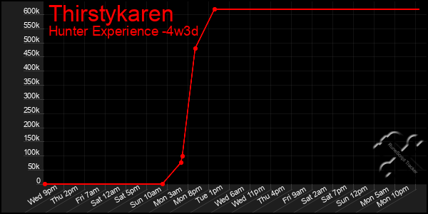 Last 31 Days Graph of Thirstykaren