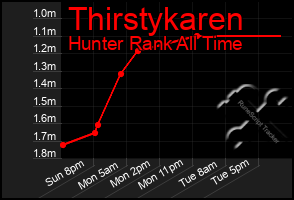 Total Graph of Thirstykaren