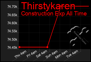 Total Graph of Thirstykaren