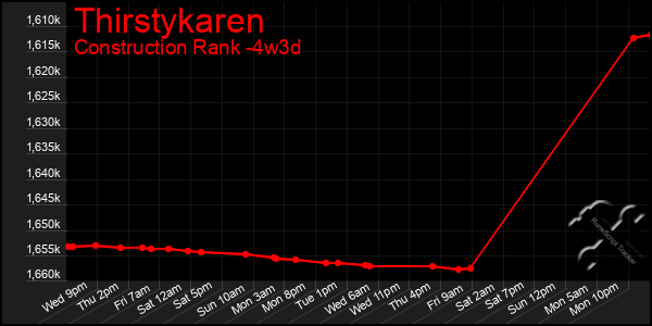 Last 31 Days Graph of Thirstykaren