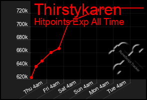 Total Graph of Thirstykaren