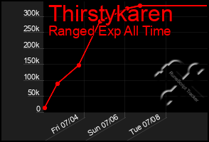 Total Graph of Thirstykaren