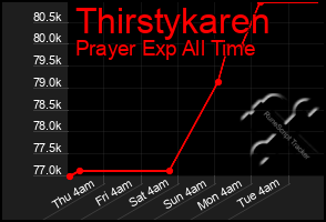 Total Graph of Thirstykaren