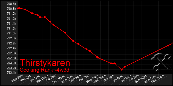 Last 31 Days Graph of Thirstykaren