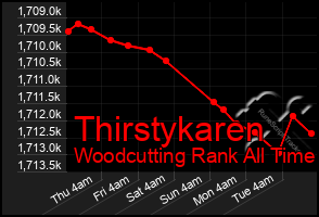 Total Graph of Thirstykaren