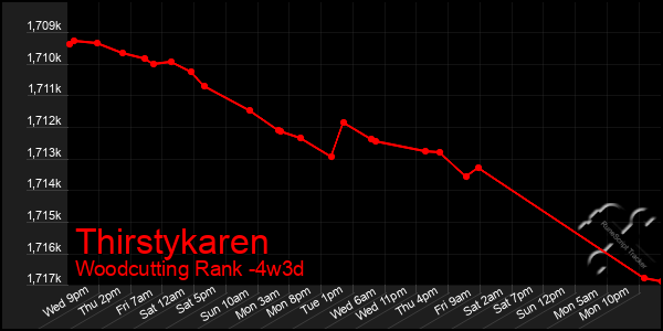 Last 31 Days Graph of Thirstykaren
