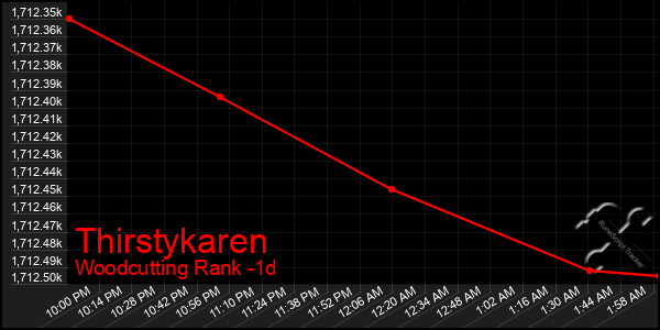 Last 24 Hours Graph of Thirstykaren