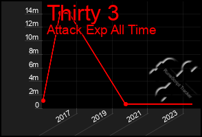 Total Graph of Thirty 3