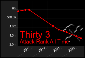 Total Graph of Thirty 3