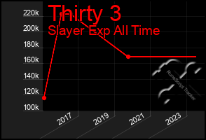 Total Graph of Thirty 3