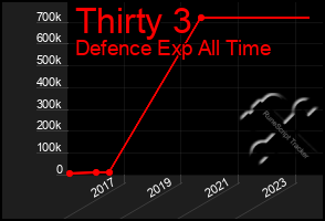 Total Graph of Thirty 3