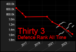 Total Graph of Thirty 3