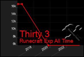 Total Graph of Thirty 3