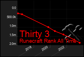 Total Graph of Thirty 3