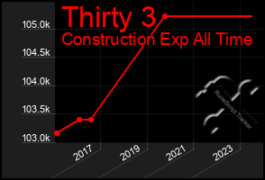 Total Graph of Thirty 3