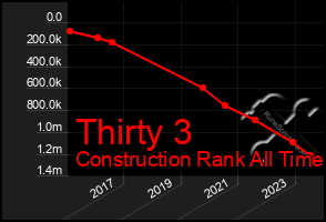 Total Graph of Thirty 3