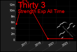 Total Graph of Thirty 3