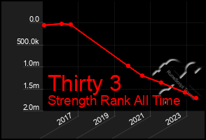 Total Graph of Thirty 3