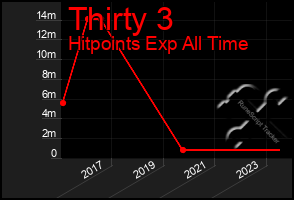 Total Graph of Thirty 3