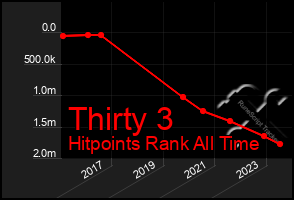 Total Graph of Thirty 3