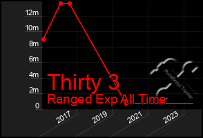 Total Graph of Thirty 3