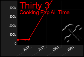 Total Graph of Thirty 3