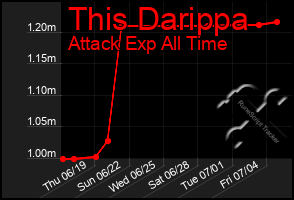 Total Graph of This Darippa